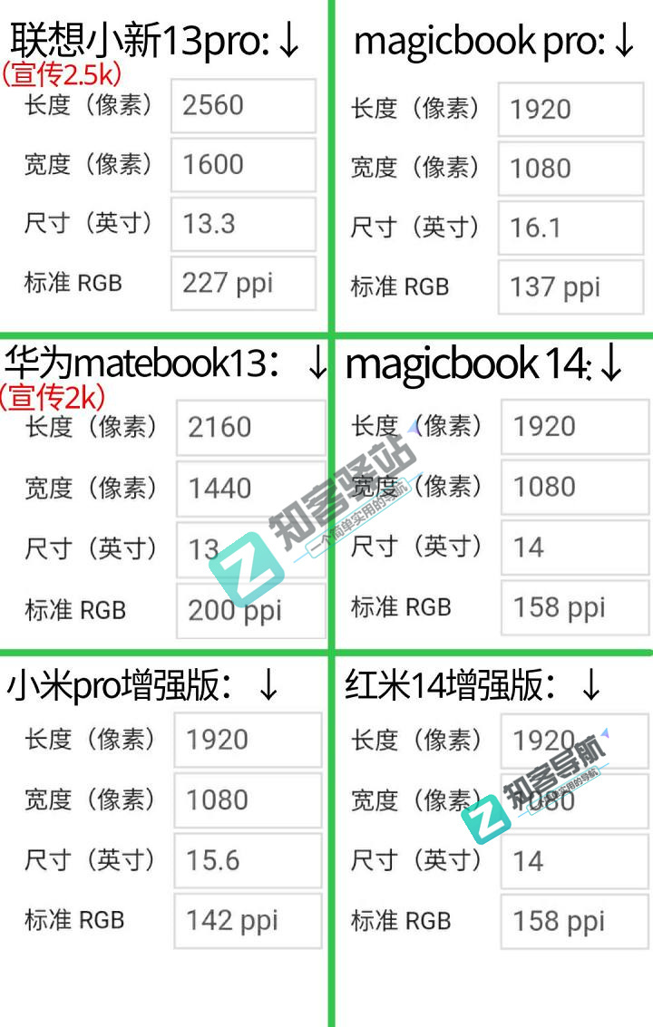 玩了这么多年的手机，你知道分辨率与PPI 的关系吗？
