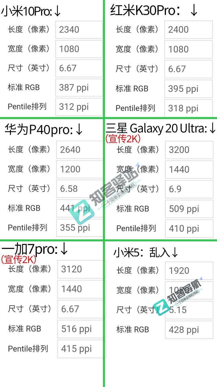 玩了这么多年的手机，你知道分辨率与PPI 的关系吗？