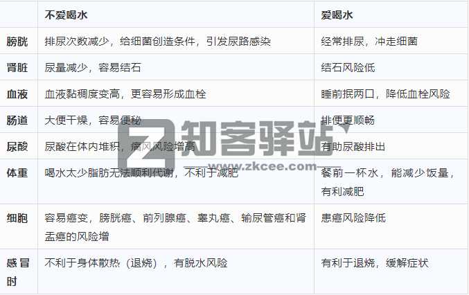 【科普】多喝水真的对身体好吗，每天应该喝多少水？