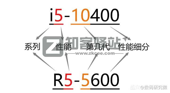 小白如何自己选配一台台式机？