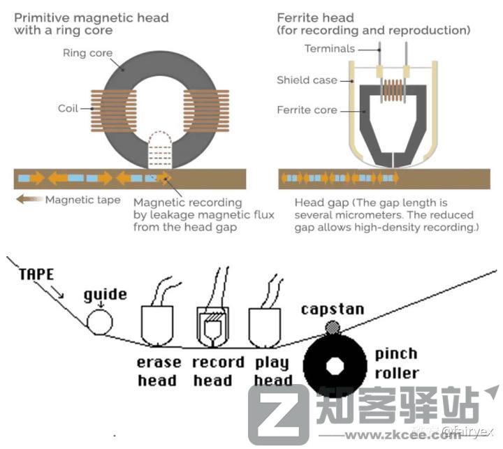 【数字存储完全指南系列】 01：储存设备的诞生与历史（下）