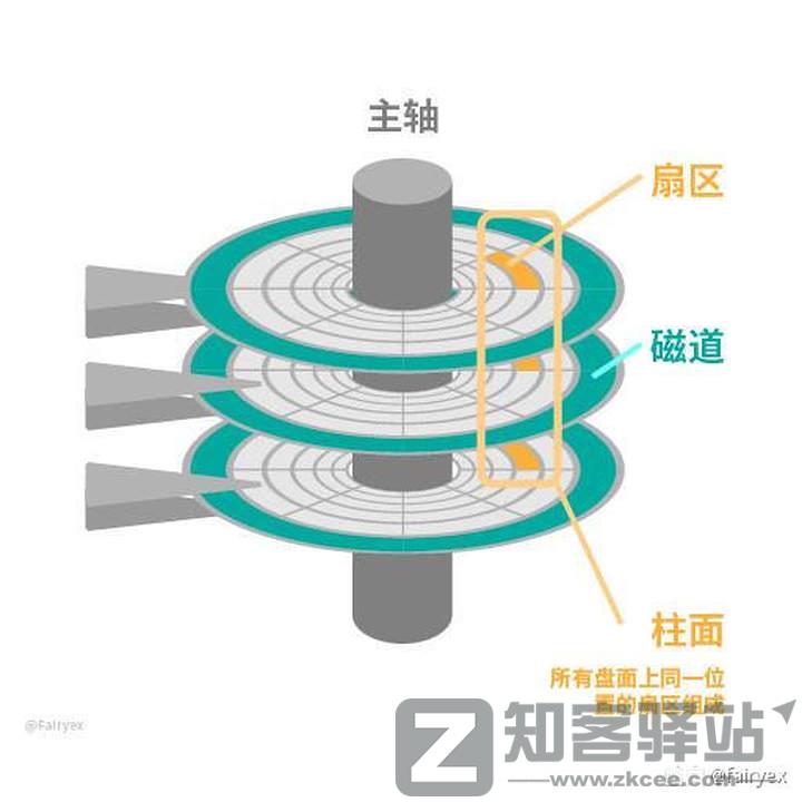 数字存储完全指南 02：机械硬盘的原理与参数详解（上）