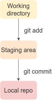 一文总结GitHub使用指南