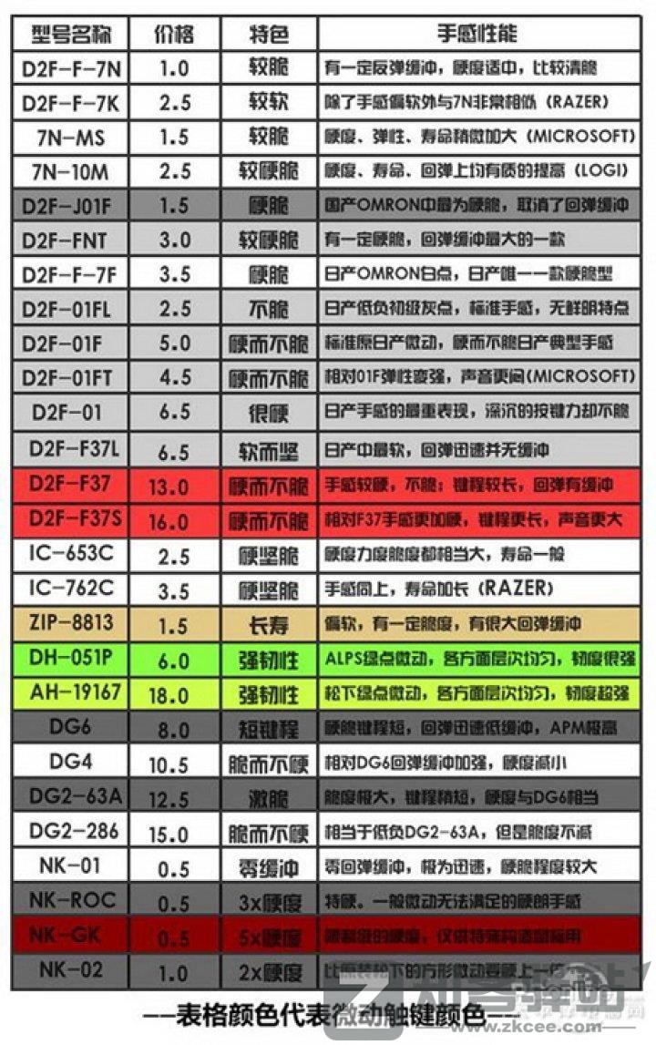 鼠标的历史，鼠标知识，鼠标简略科普 | 鼠标入坑指南