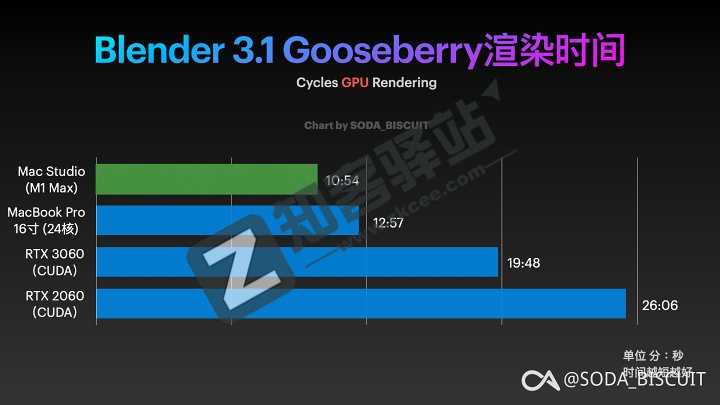 Mac Mini—Mac Studio最新测评