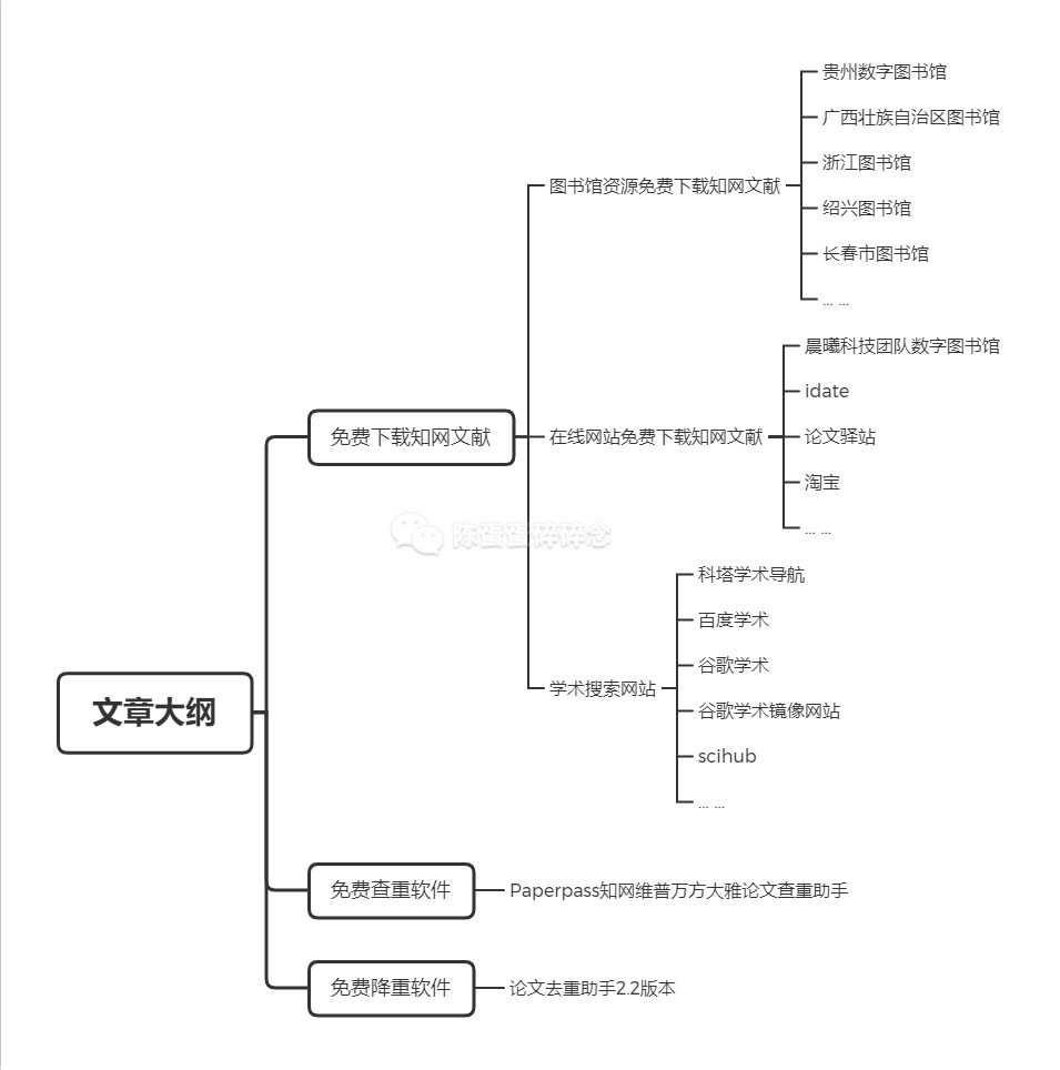 知网文献免费下载、论文免费查重和去重的方法