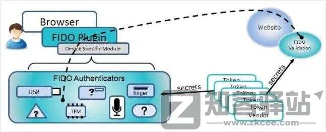 ​再也不用记密码了！苹果、谷歌、微软罕见联手！