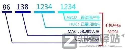 冷知识:你的手机号码藏了这么多秘密?-2 冷知识:你的手机号码藏了这么多秘密?